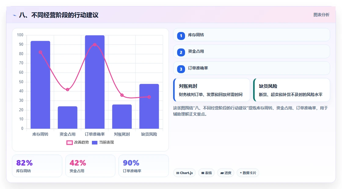八、不同经营阶段的行动建议