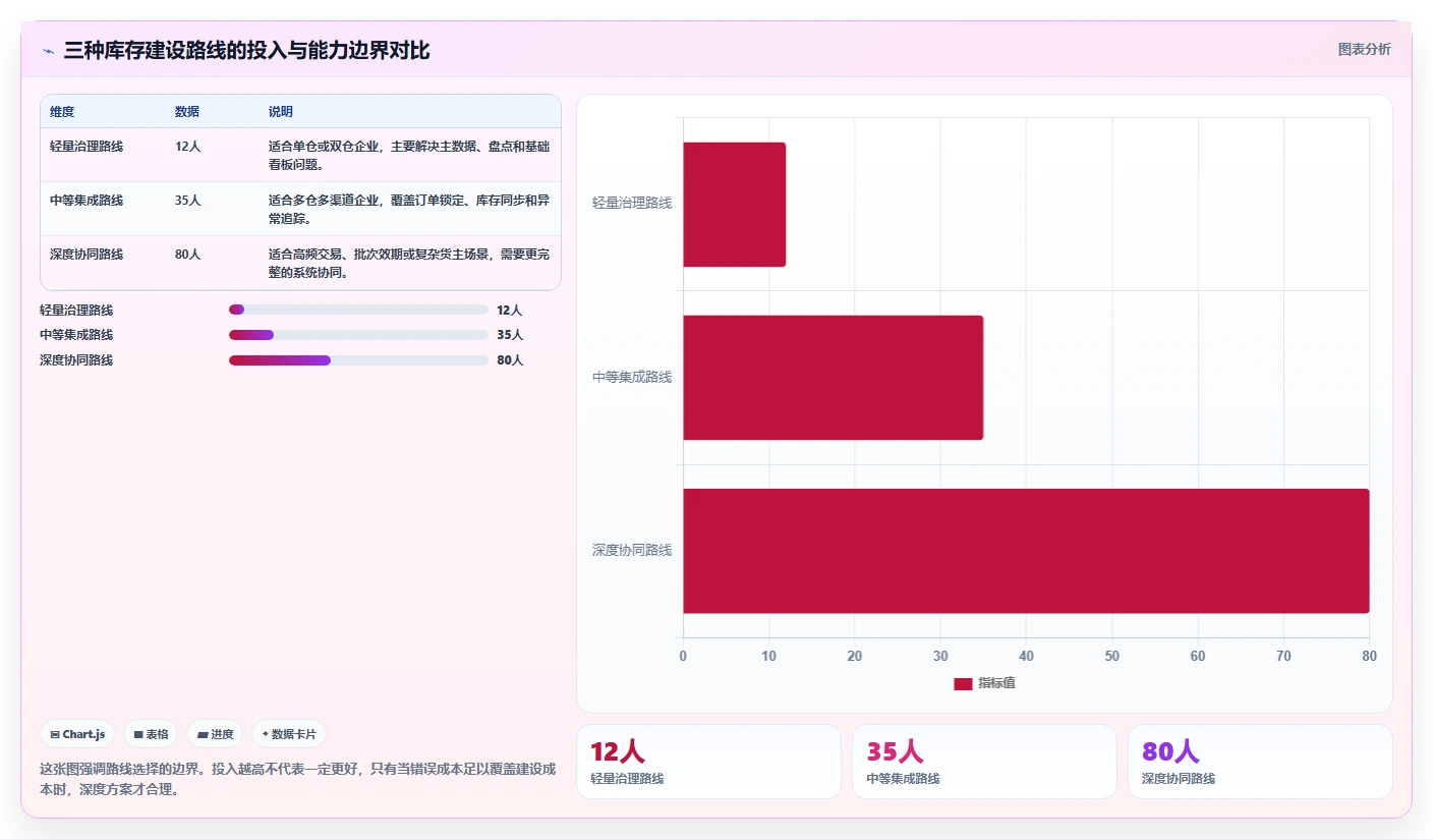电商库存建设路线：从多仓同步到流程设计分几步