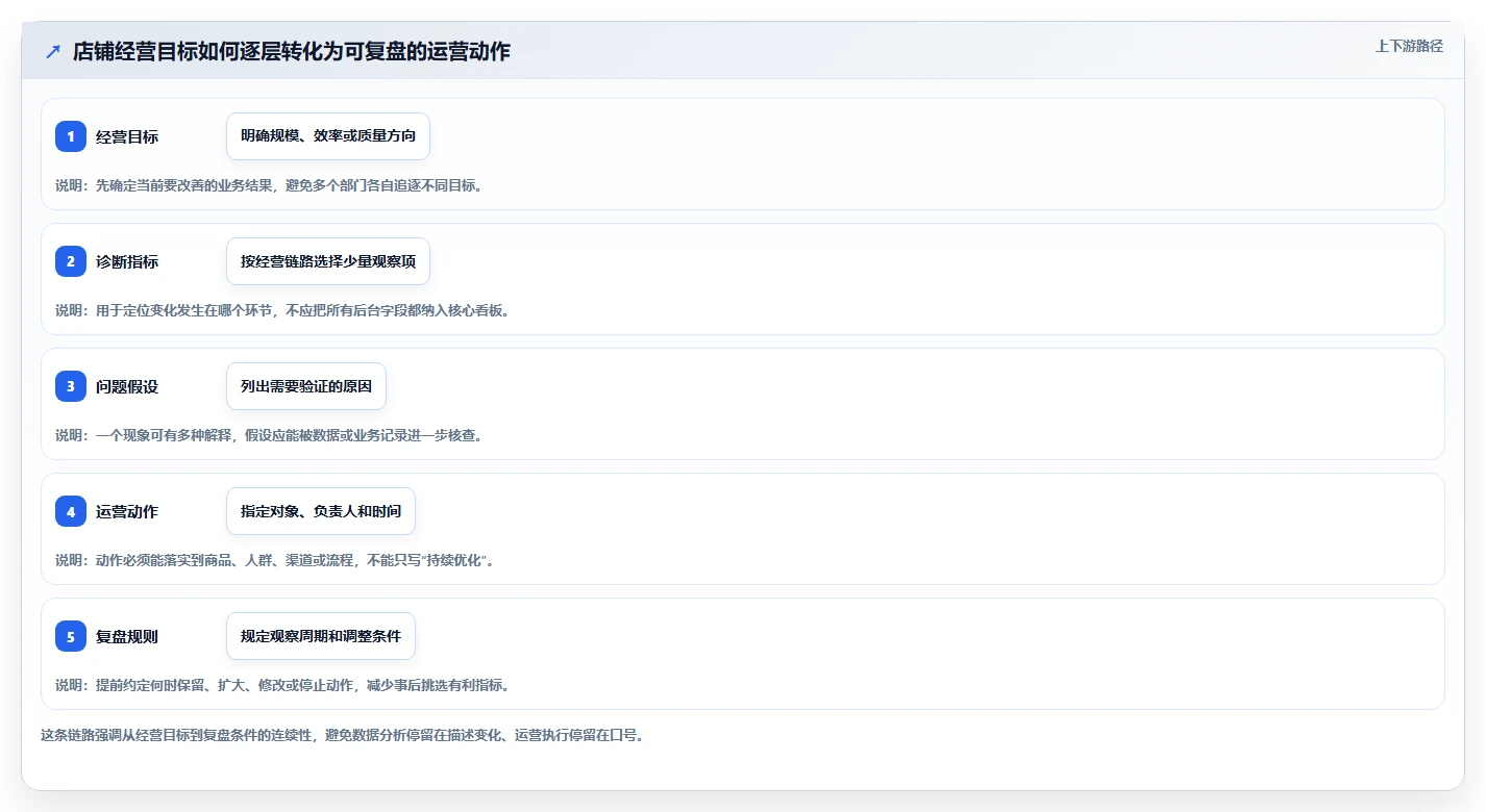 店铺运营包括哪些方面规划方法:数据分析与精细化运营如何衔接