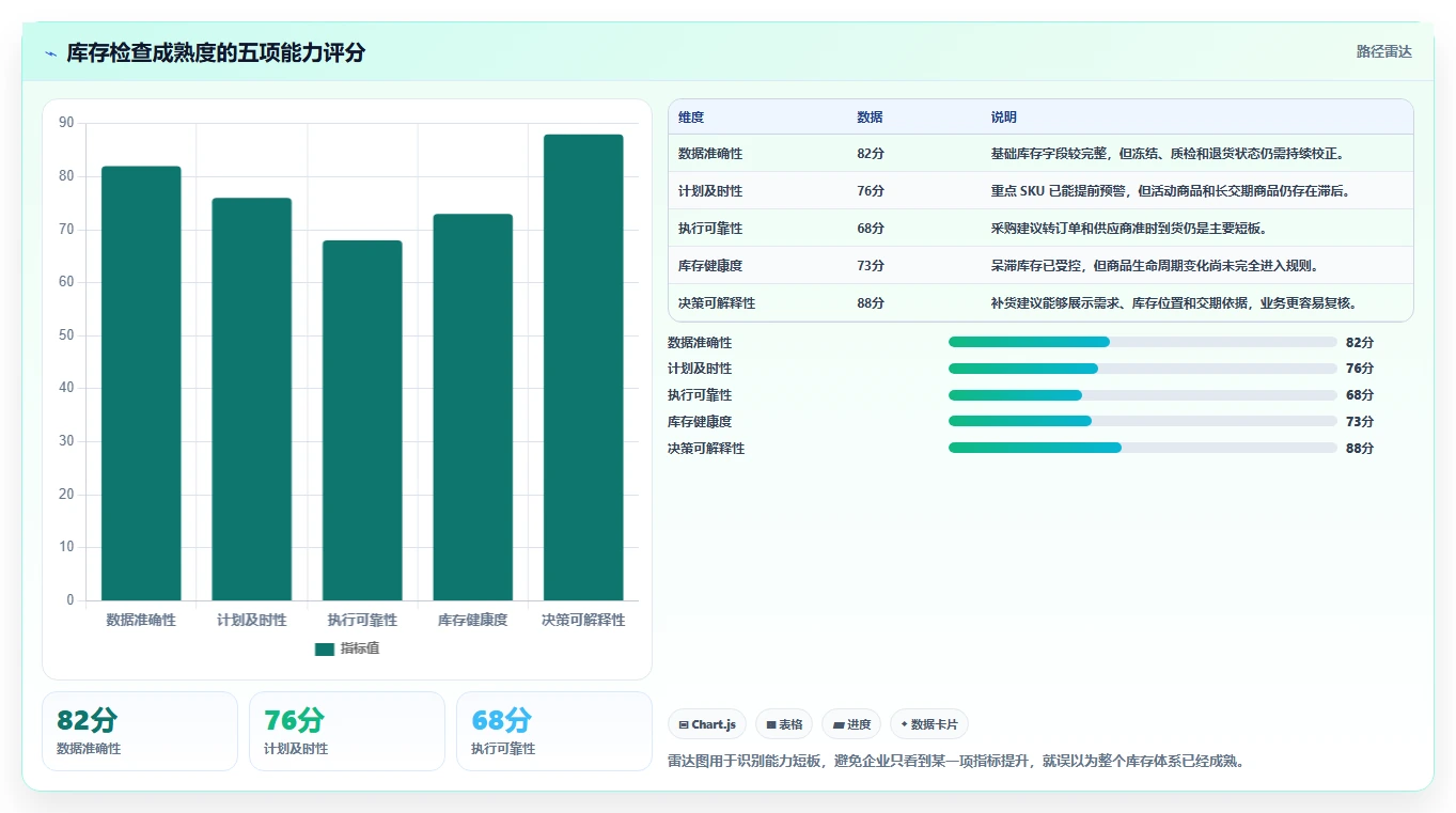 电商库存检查方法：通过补货计划评估效率提升质量
