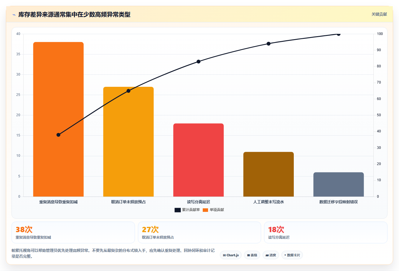 数据库存：数据库管理员核心指标：判断表结构设计是否正在缓解库存超卖