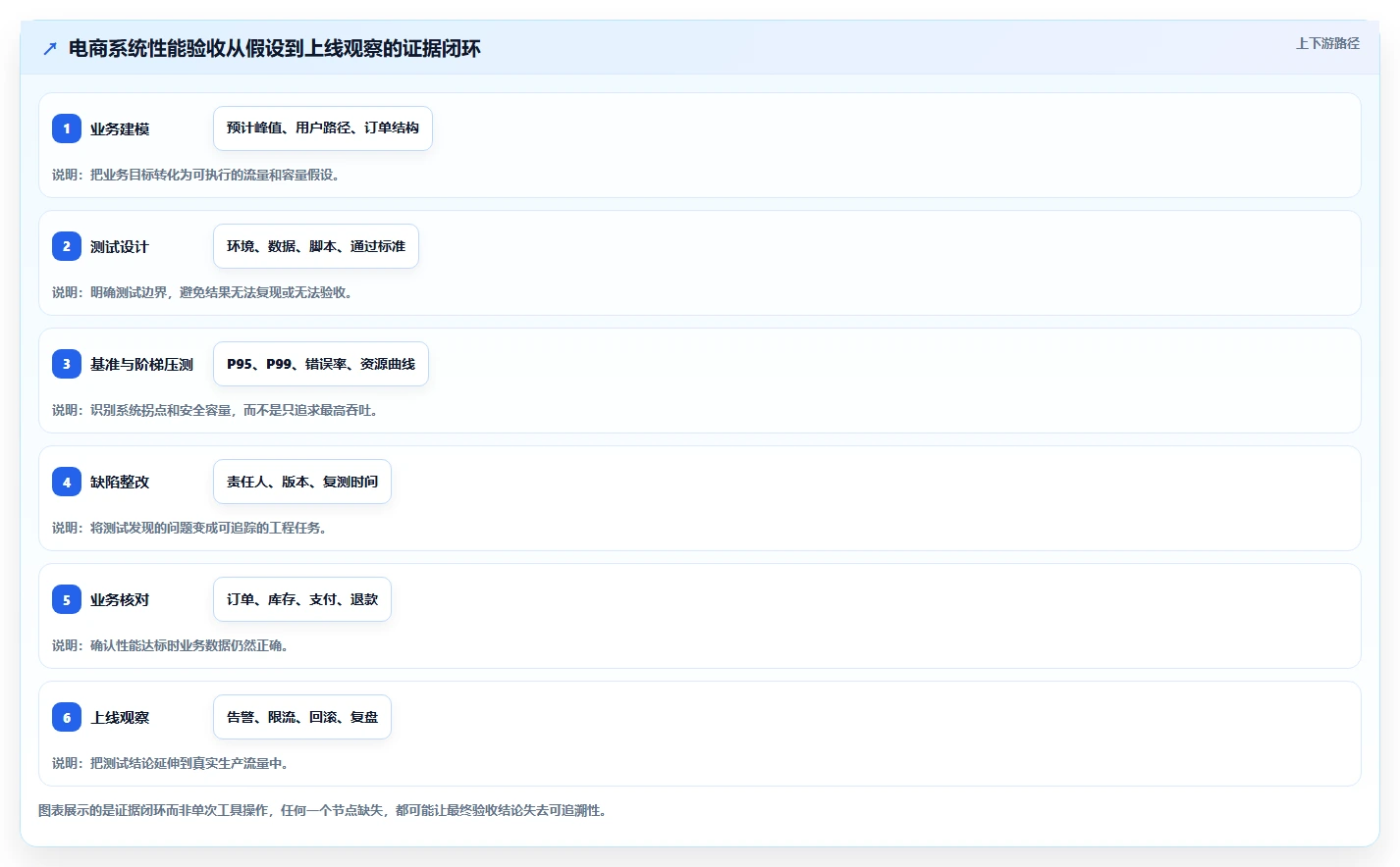 电商系统开发：创业团队评估框架：测试验收是否真正带来保障高峰性能