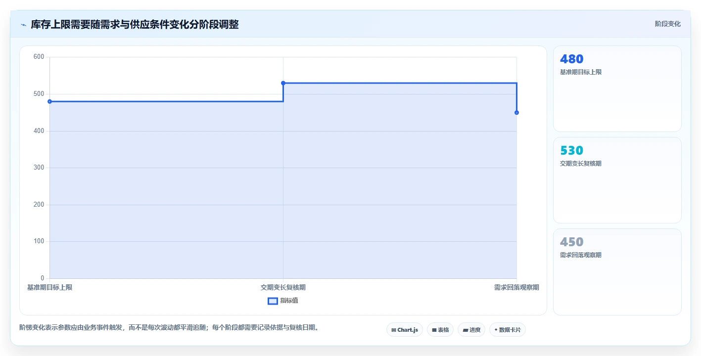 仓库安全库存管理管理要点：库存上限的成本控制如何设计