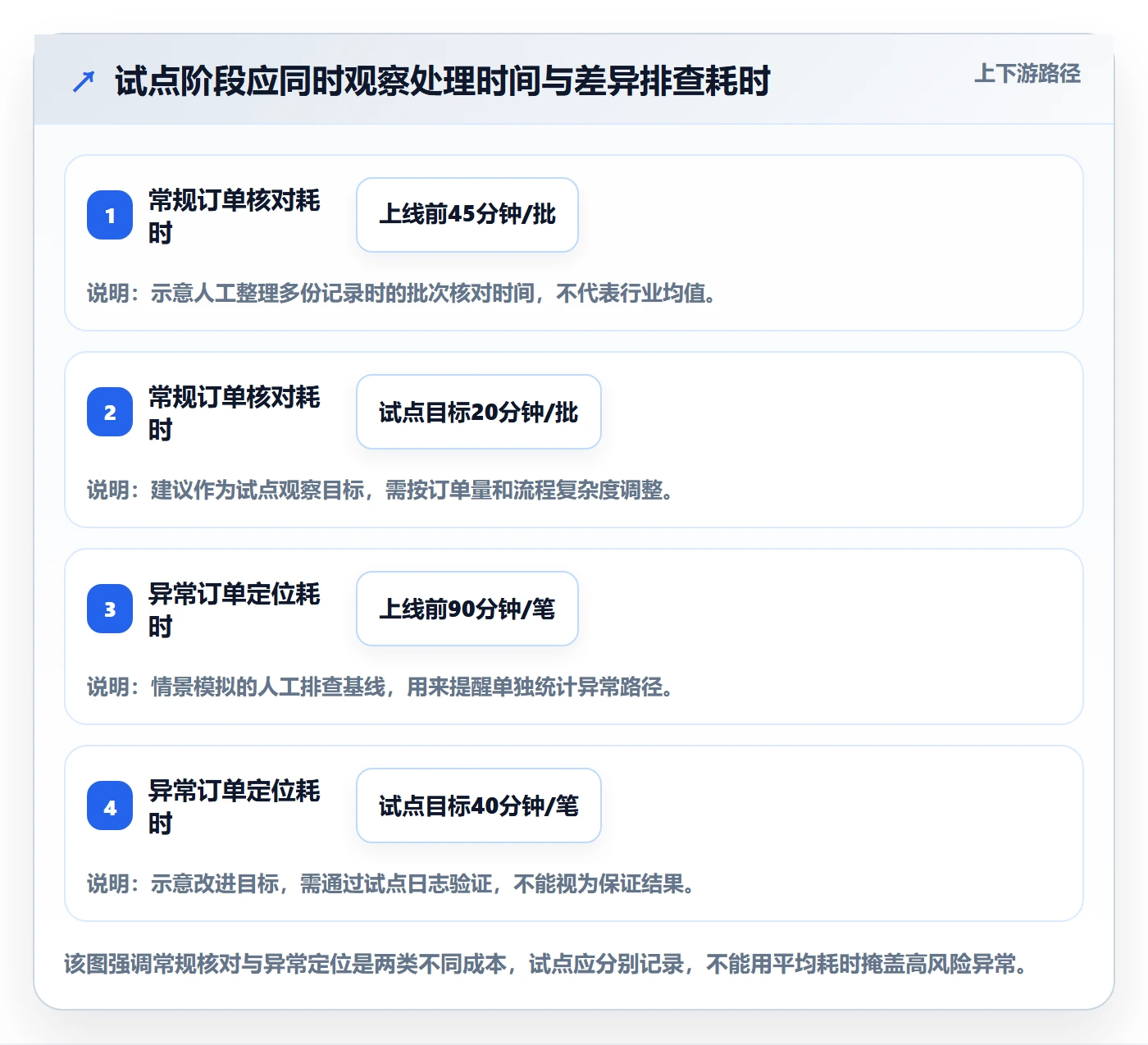 分账系统决策指南：用标准化管理判断接口对接方案
