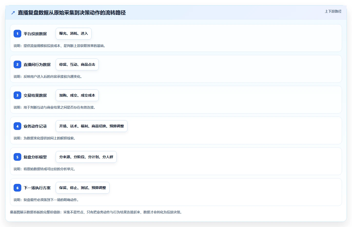 直播数据复盘：投流人员避坑版教程：互动率从准备到复盘