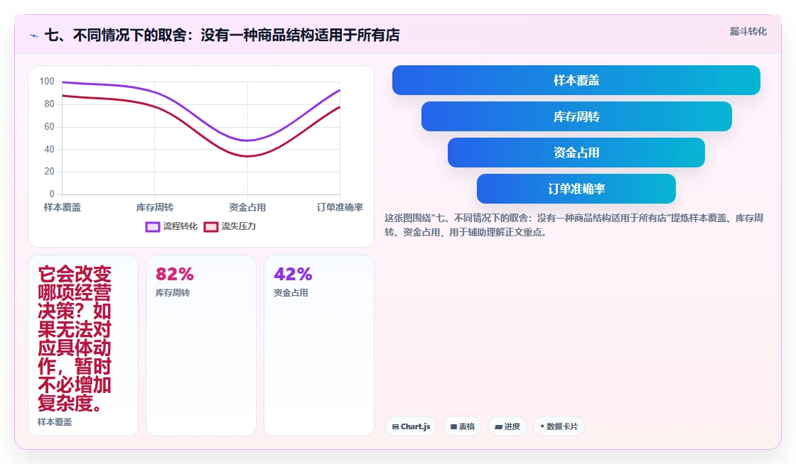 七、不同情况下的取舍：没有一种商品结构适用于所有店