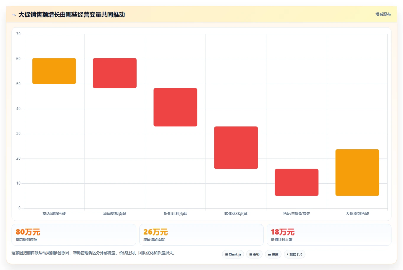 电商管理数据方法：用团队绩效支撑标准化管理判断