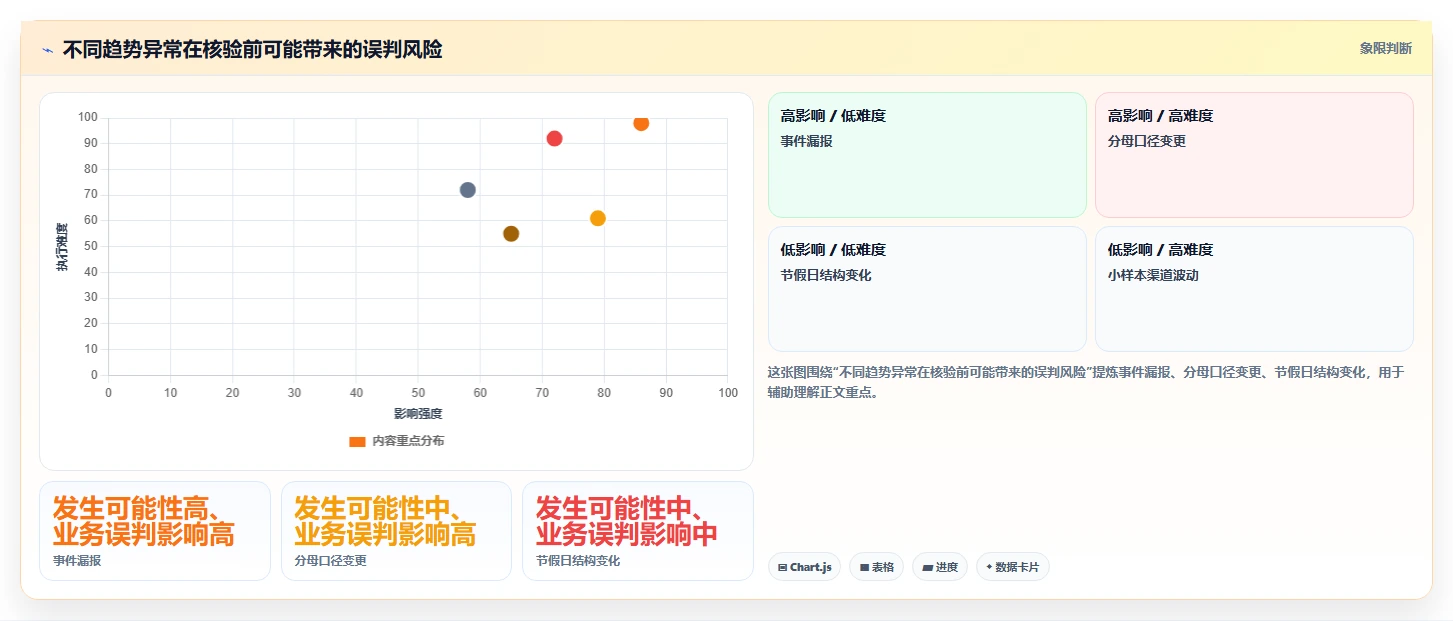运营数据规划方法：趋势分析与指标体系如何衔接