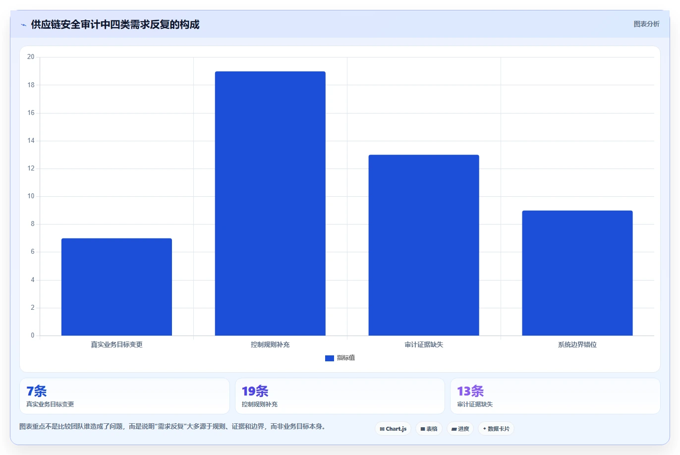 电商系统开发：供应链团队实战复盘：安全审计中需求反复的定位步骤