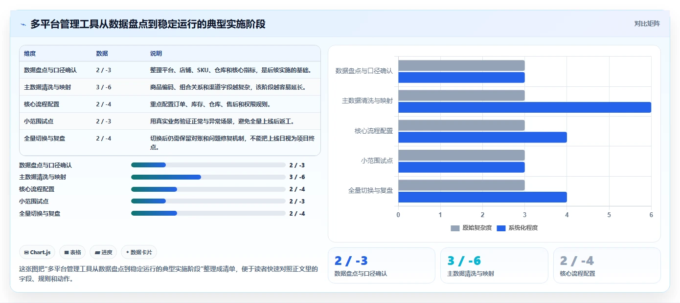 电商管理运营框架：把多平台经营纳入工具对比