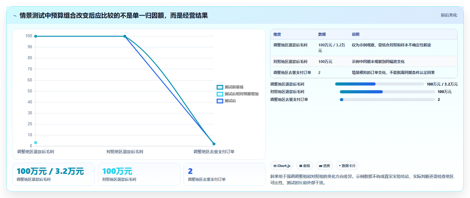电商数据运营问题诊断：渠道归因如何用落地案例改进