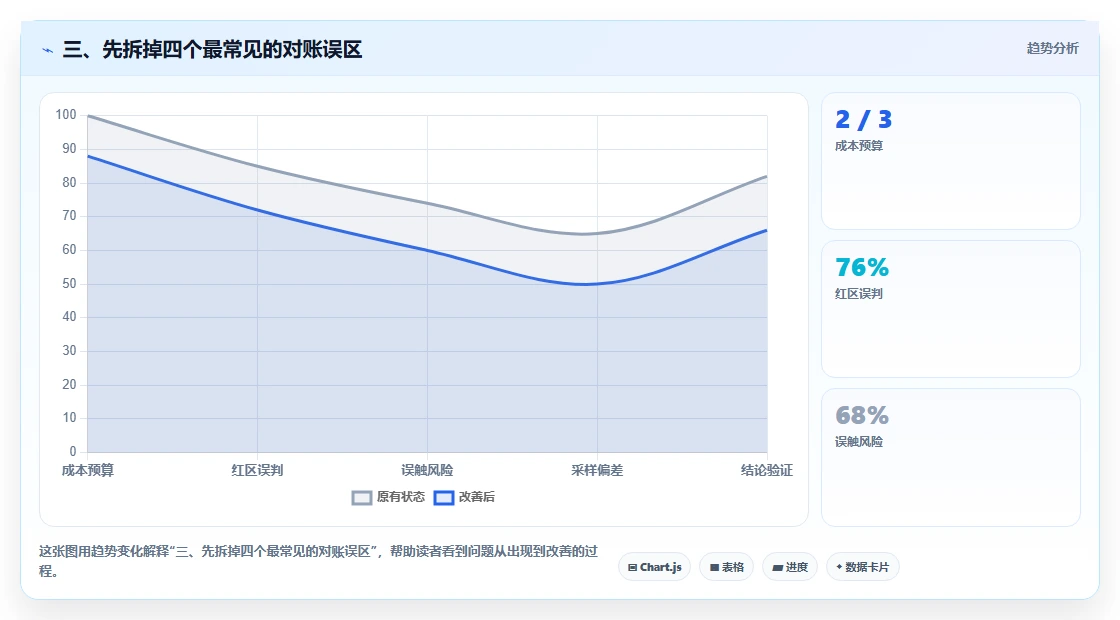 三、先拆掉四个最常见的对账误区