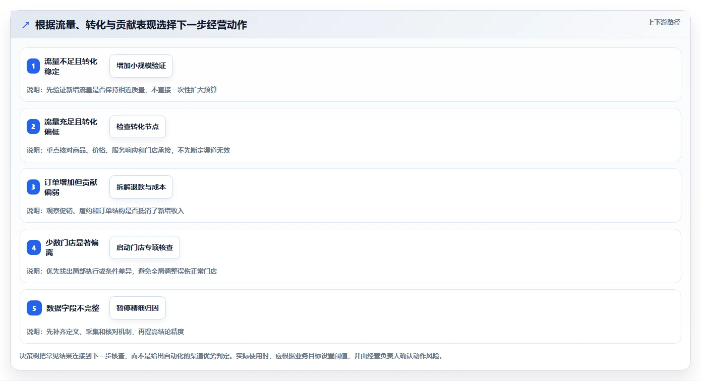 运营数据业务拆解：渠道对比为什么影响多店经营