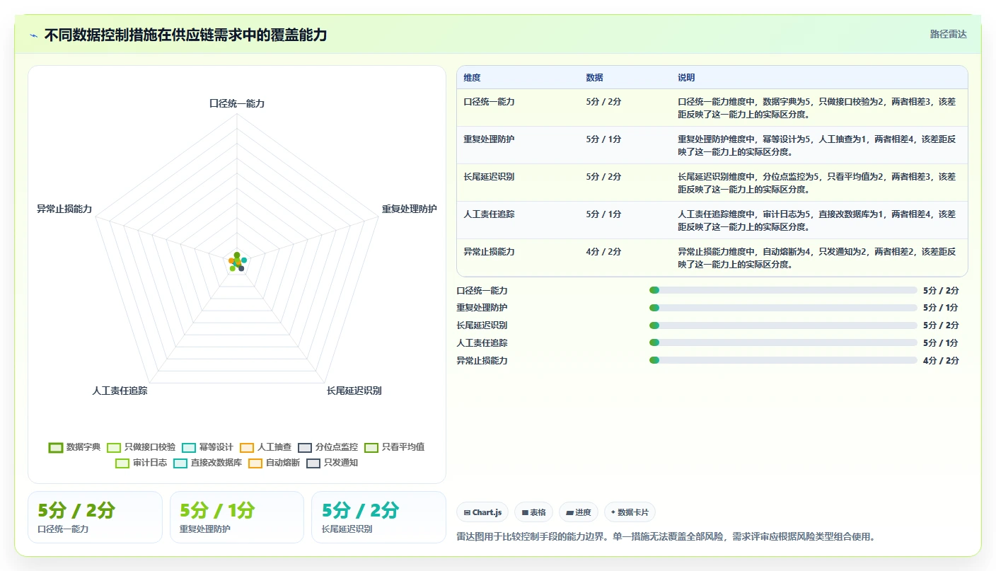 电商系统开发：供应链团队复盘框架：需求评审如何定位数据风险