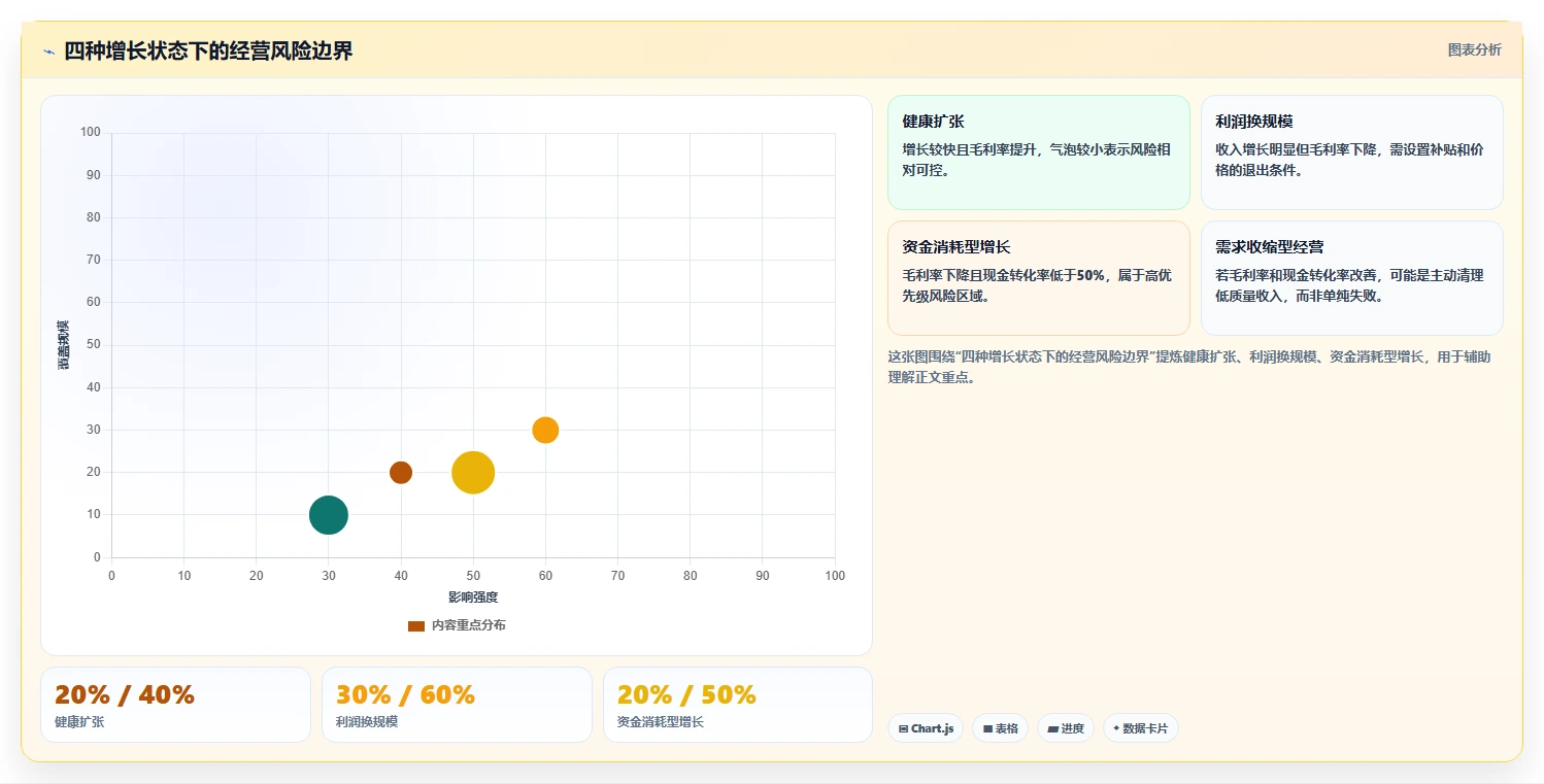 营业额分析：创业团队实施建议：围绕同比环比稳步提升定位利润问题