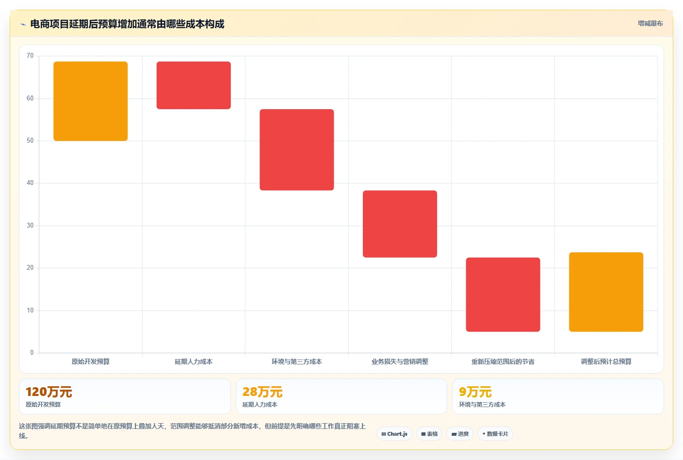 电商系统开发:技术负责人问题诊断:项目预算卡在交付延期怎么办