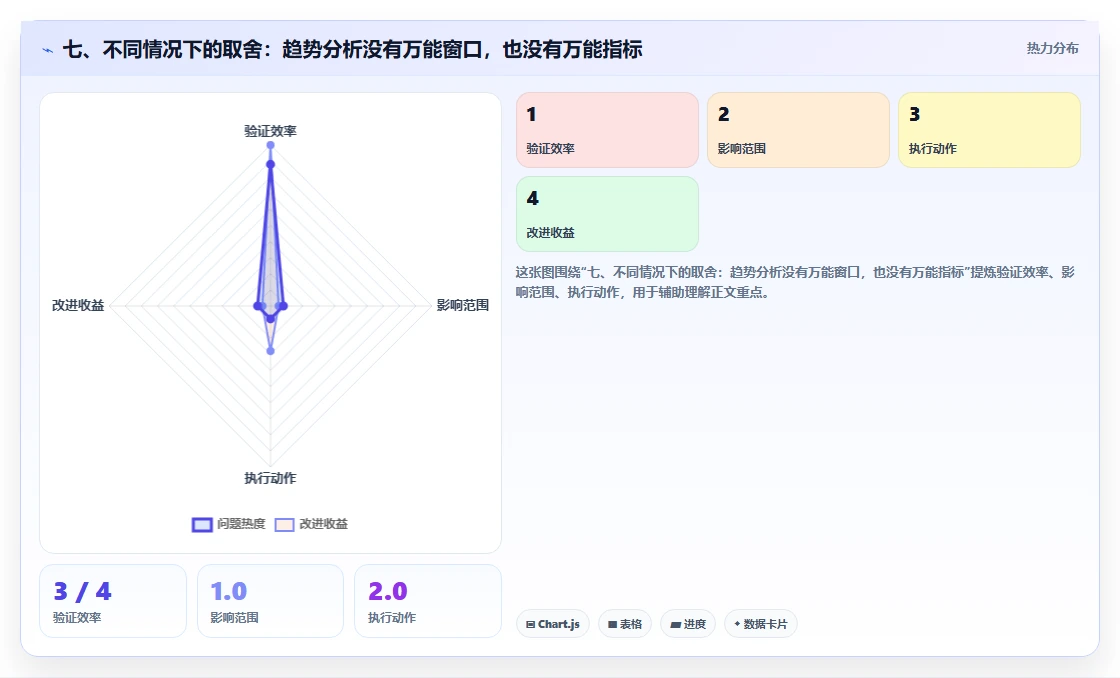 七、不同情况下的取舍：趋势分析没有万能窗口，也没有万能指标