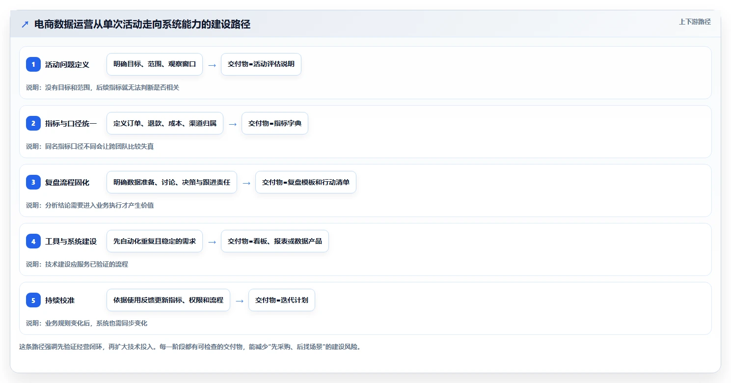 电商数据运营建设路线：从活动评估到系统搭建分几步