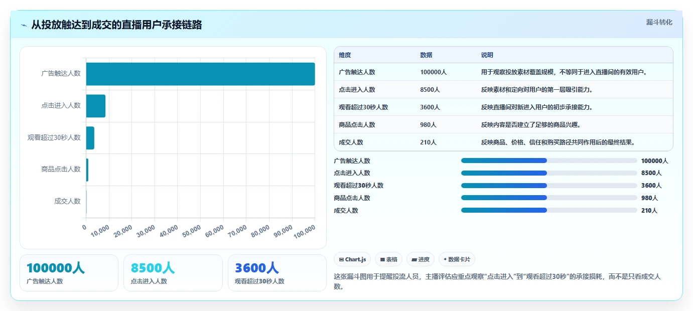 直播数据复盘:投流人员最佳实践:主播评估怎样稳步实现提升用户停留