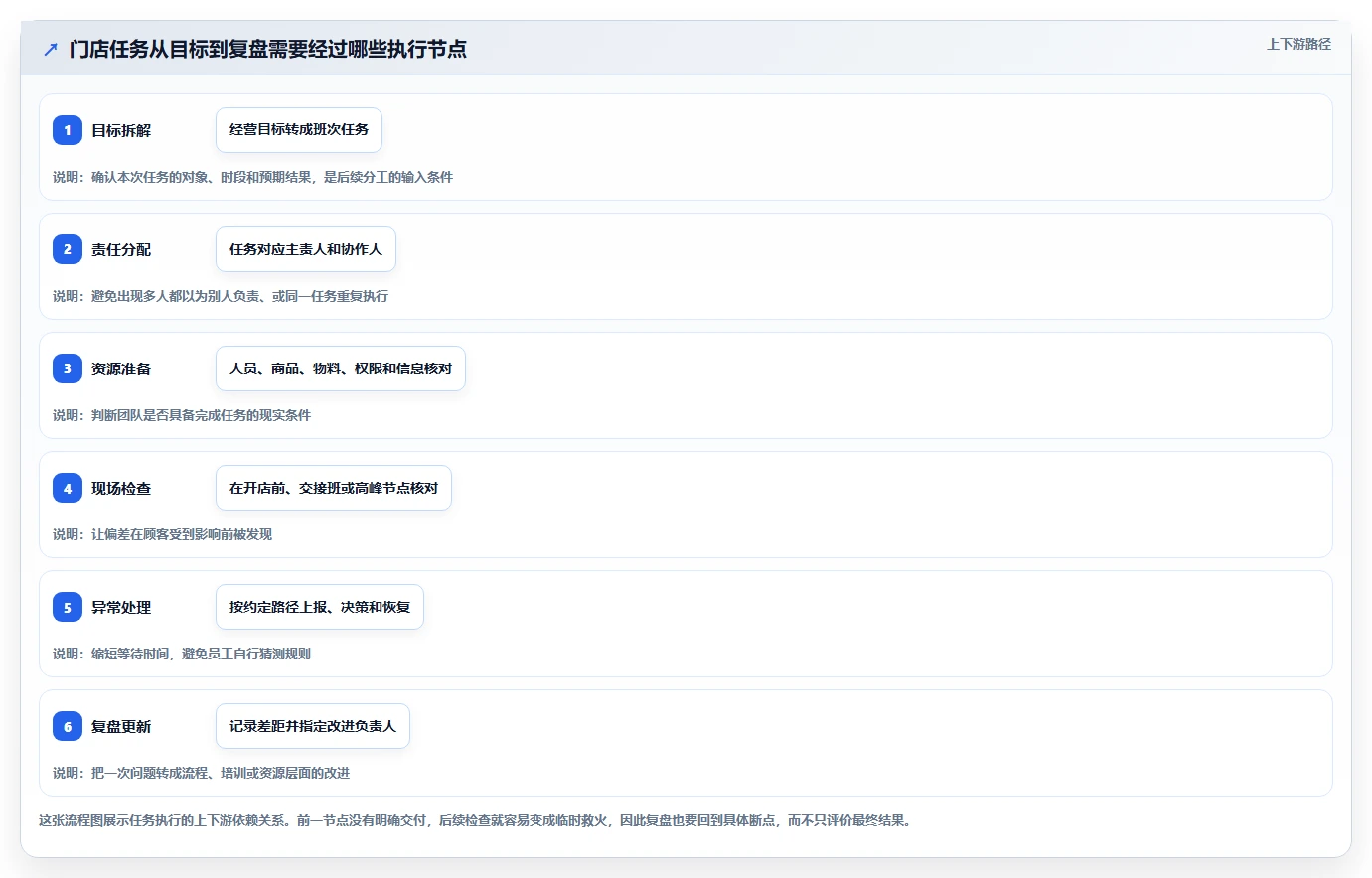 如何运营好一个店铺场景解析:团队执行中的常见误区怎么处理