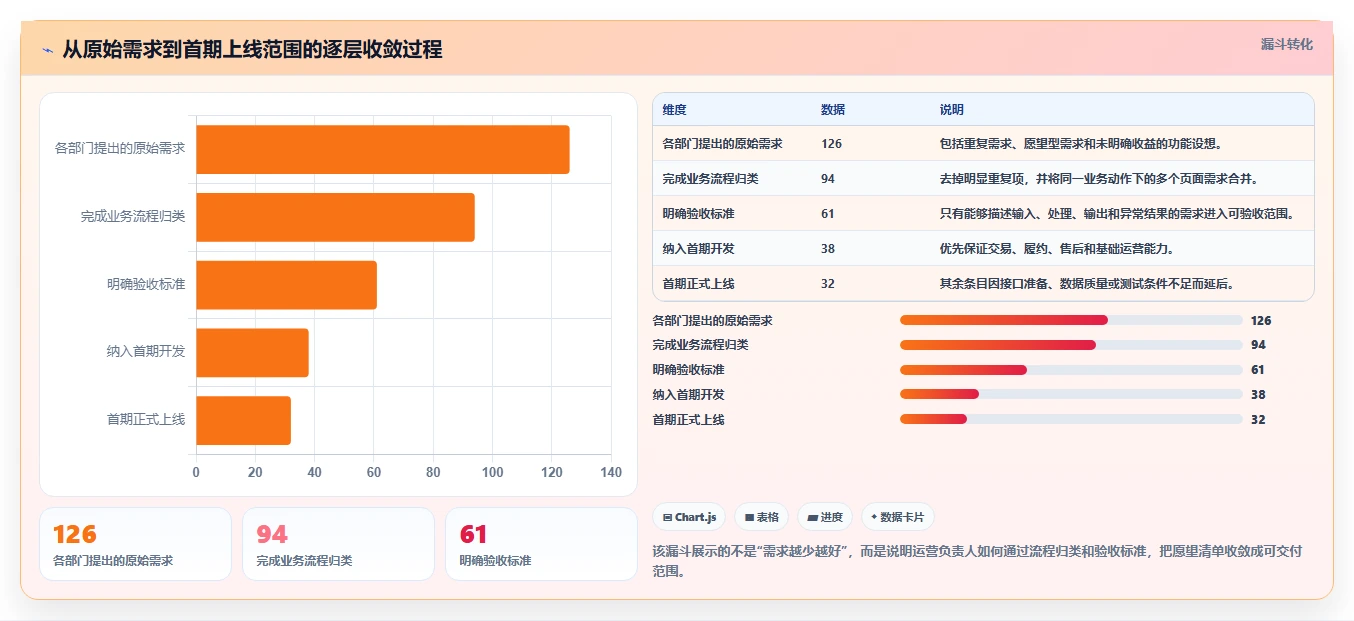 电商系统开发：运营负责人避坑版路线：技术选型从准备、执行到复盘