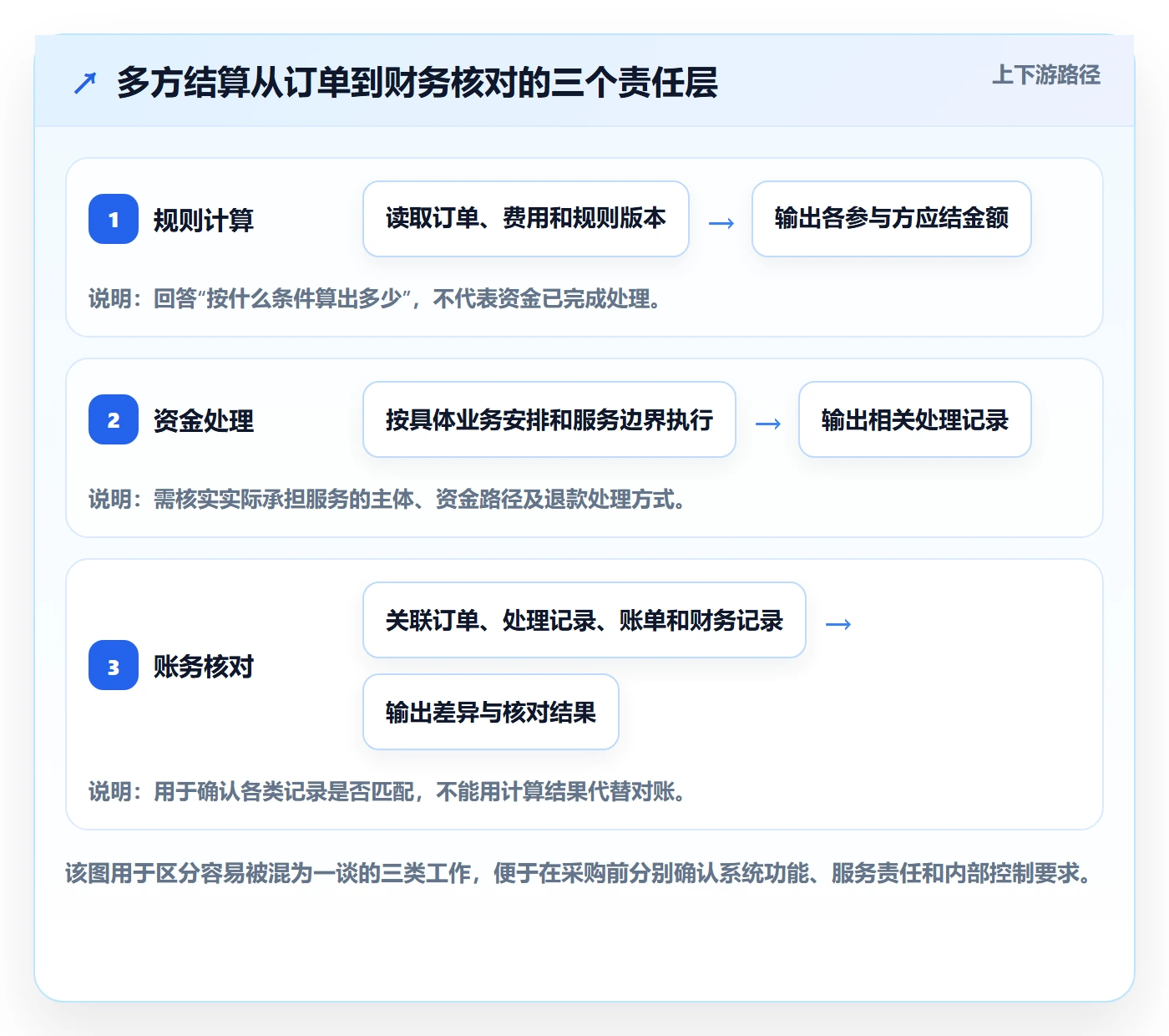 分账系统从0到1：多方结算的工具对比与操作要点