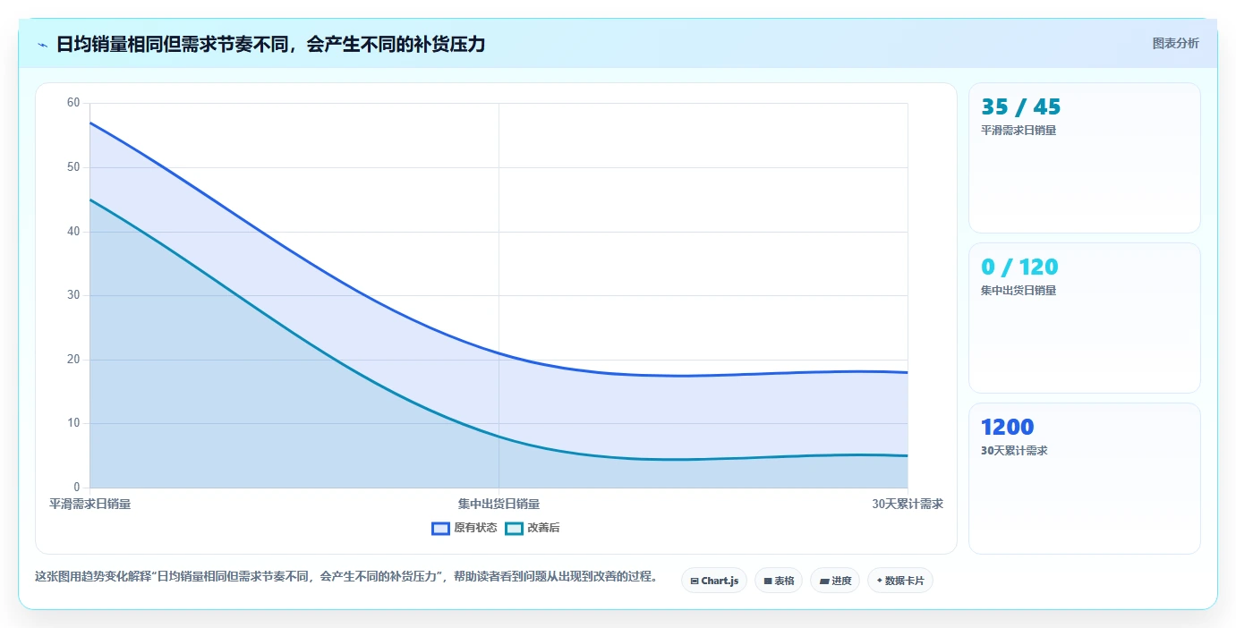 仓库安全库存管理基础课：需求波动相关的落地案例一次讲透
