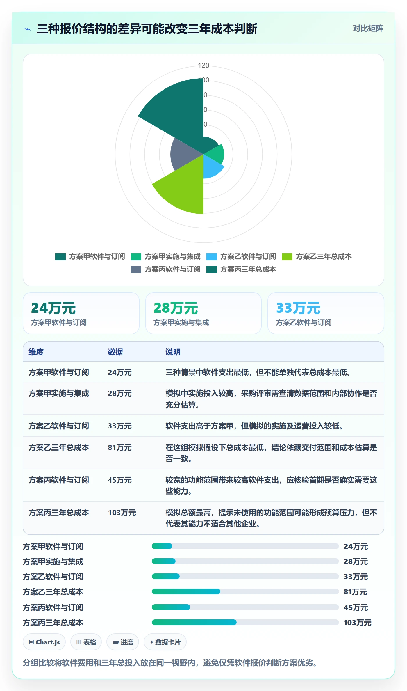 bi 平台进阶课：围绕选型成本完善成本控制
