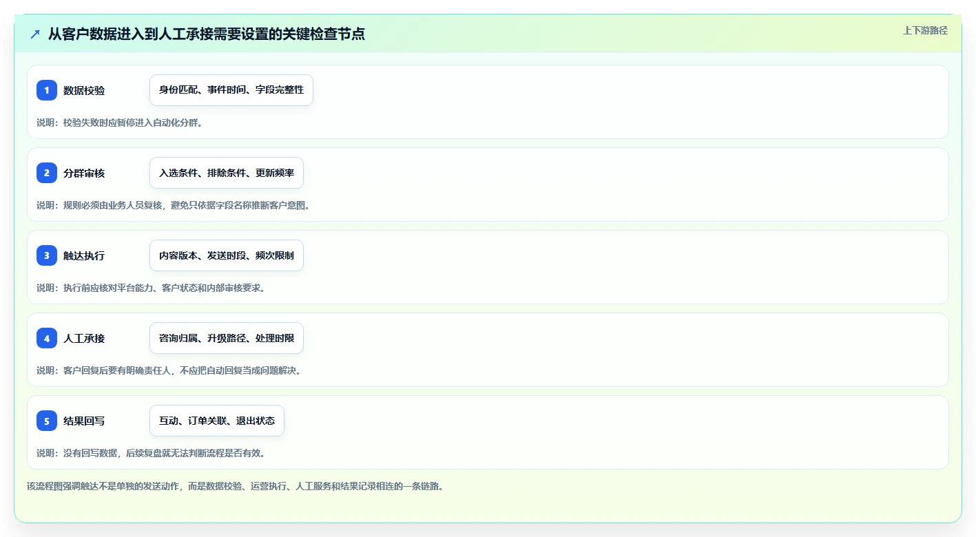 电商crm系统实施路径：私域触达如何完成实操教程