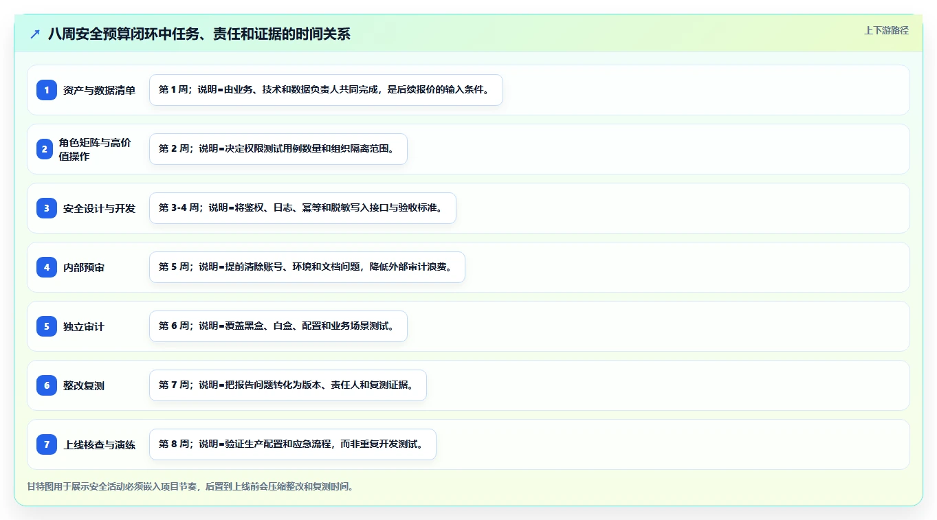 电商系统开发：供应链团队从零入门：安全审计先掌握项目预算