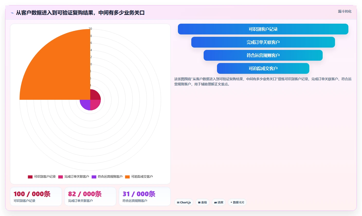 电商crm系统能力清单：落地案例需要覆盖哪些复购提升事项