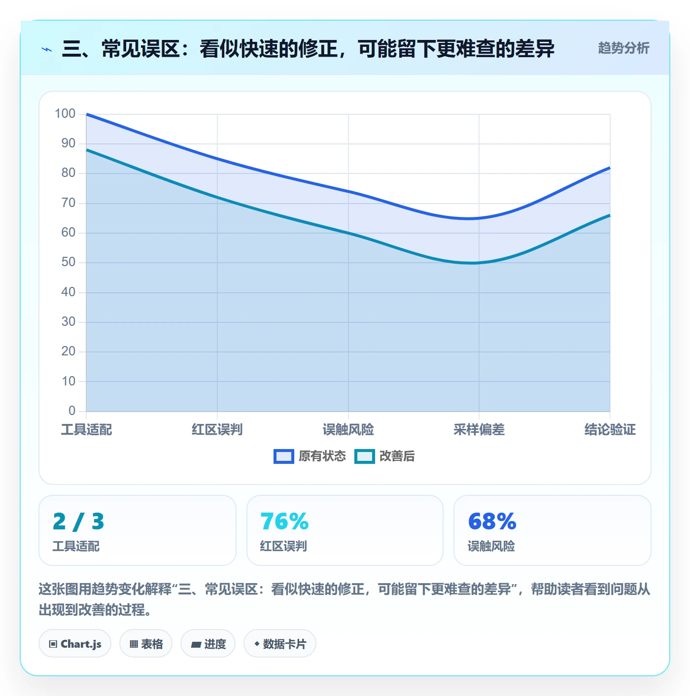 三、常见误区：看似快速的修正，可能留下更难查的差异