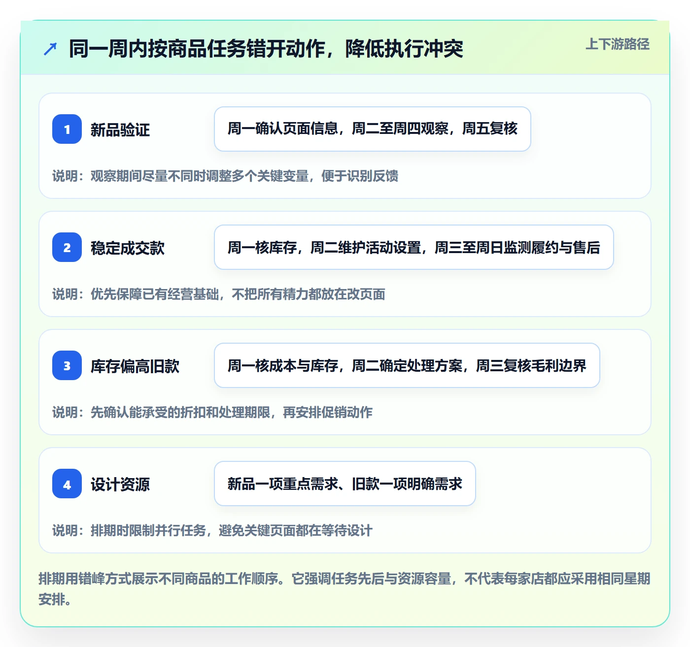 店铺运营管理怎么管？以商品节奏为核心的实操教程方案