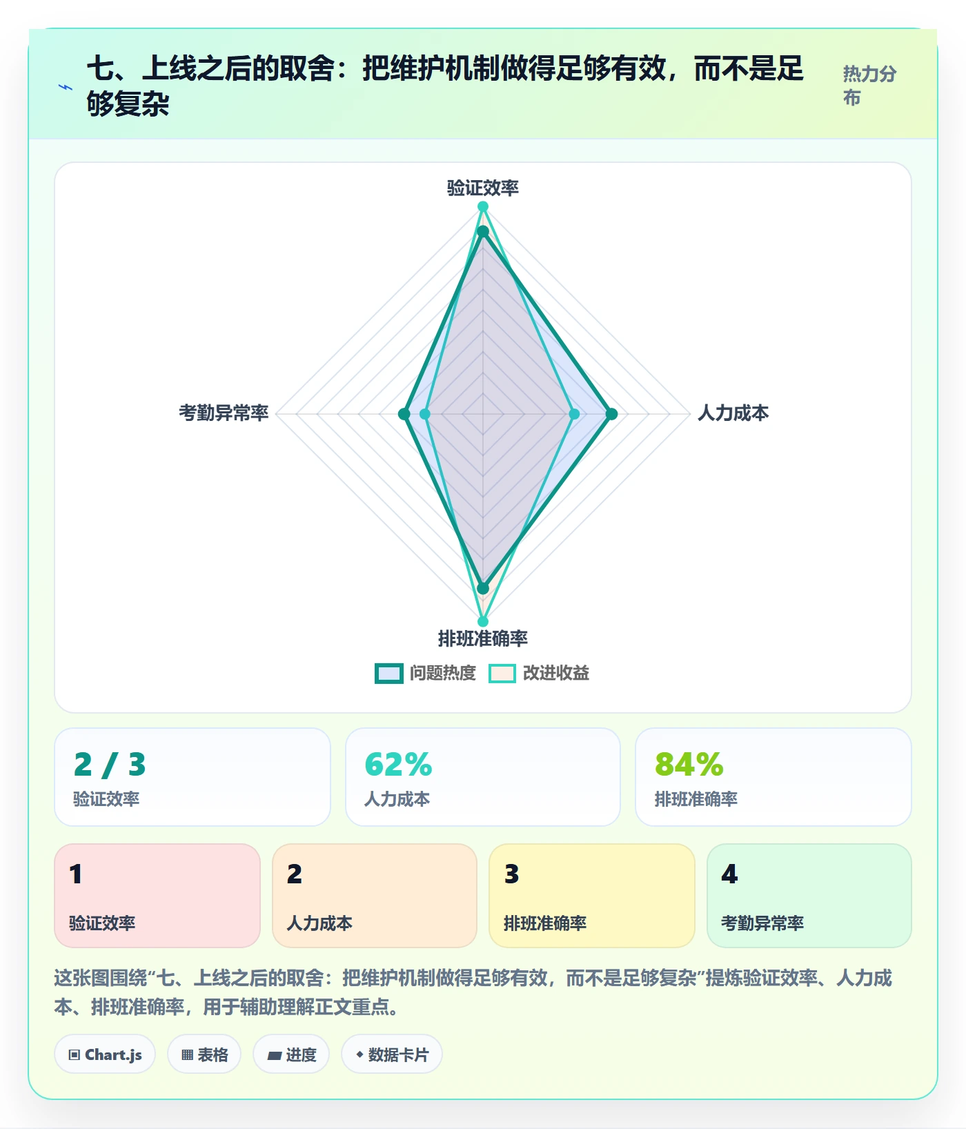 七、上线之后的取舍：把维护机制做得足够有效，而不是足够复杂