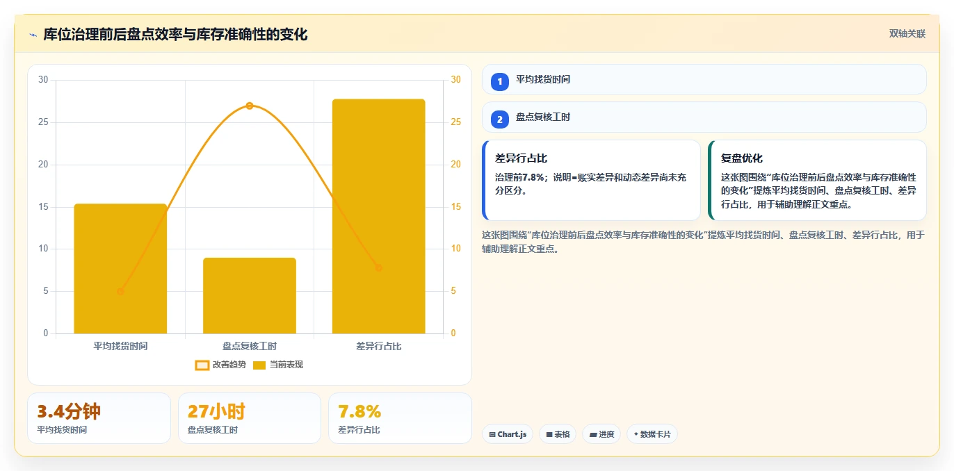 电商仓储管理：财务人员诊断清单：从库位规划排查盘点耗时