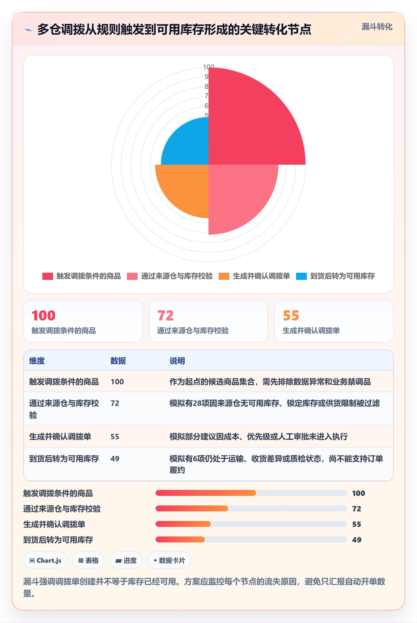 库存管理系统实用方法：围绕多仓调拨建立自动化方案