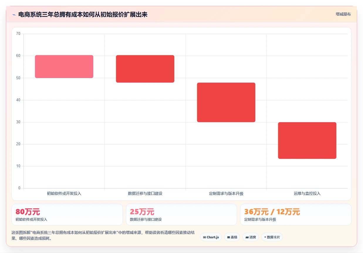 电商系统开发：运营负责人一页讲清：技术选型与明确项目边界的关系