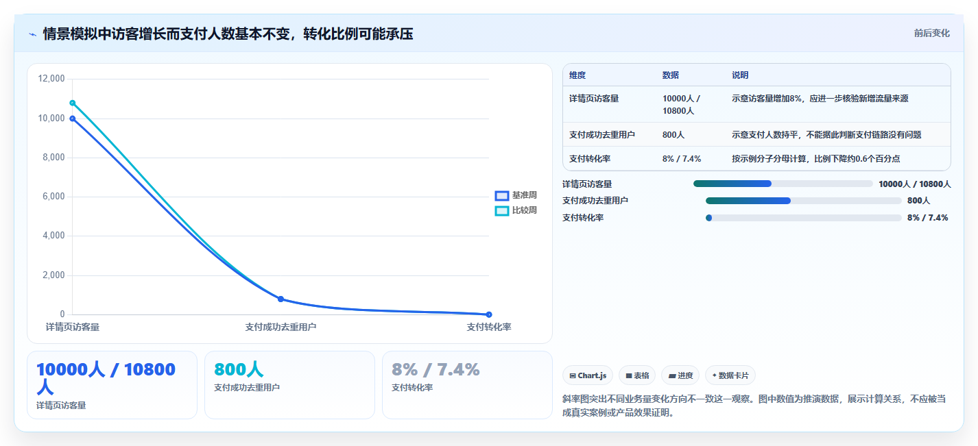 运营数据执行标准：趋势分析环节如何体现工具对比