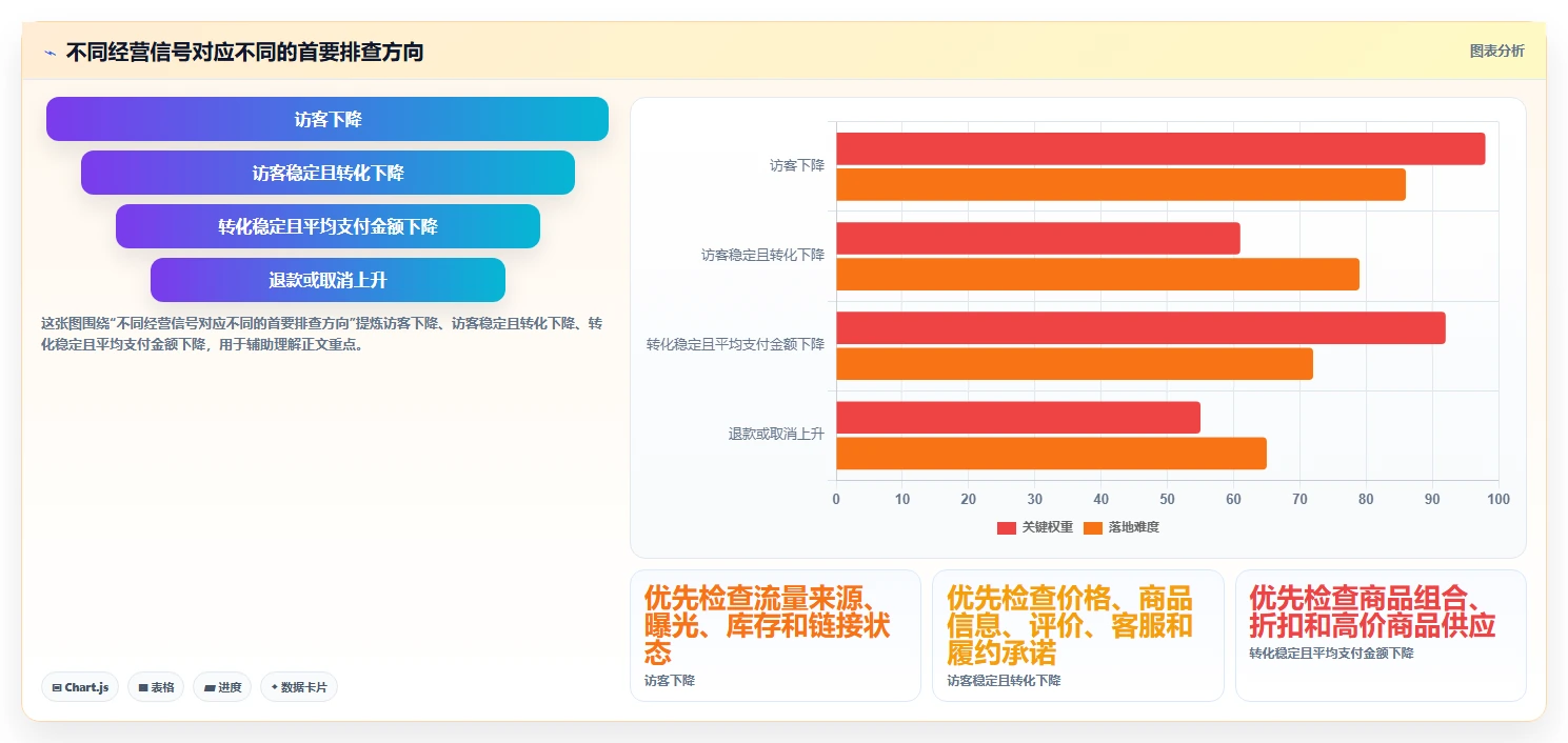 电商数据运营实用方法：围绕经营复盘建立多店经营