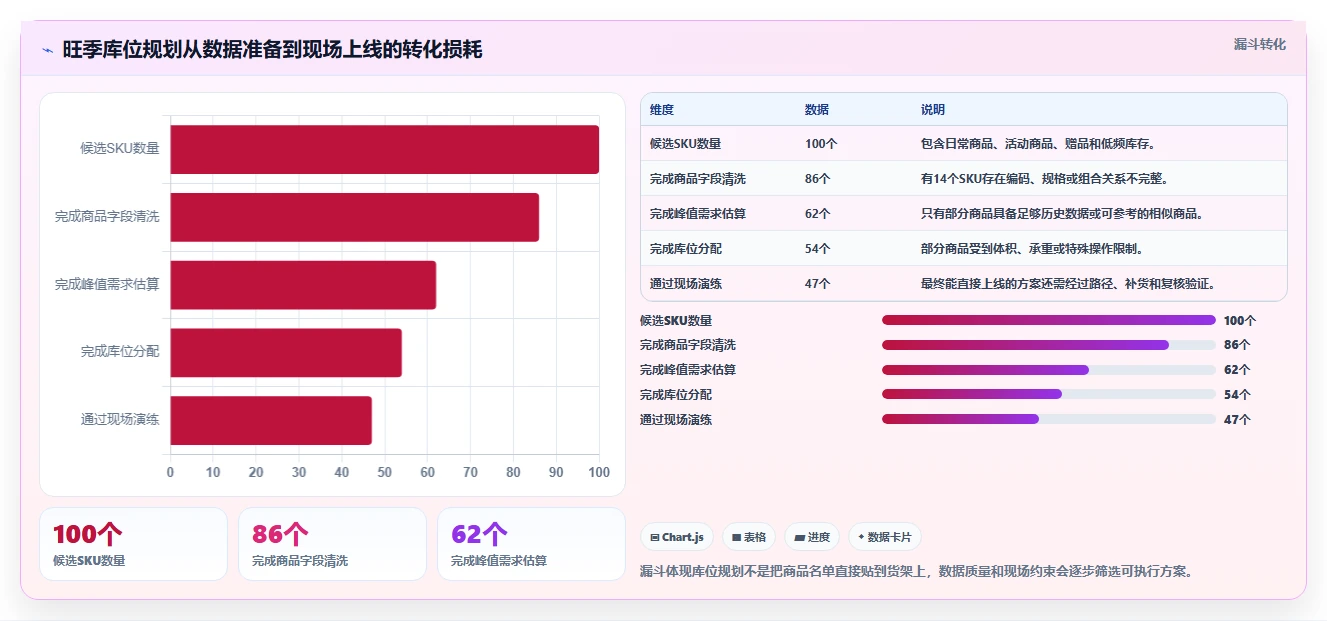 电商仓储管理：直播商家案例思路：旺季备货怎样优化库位规划