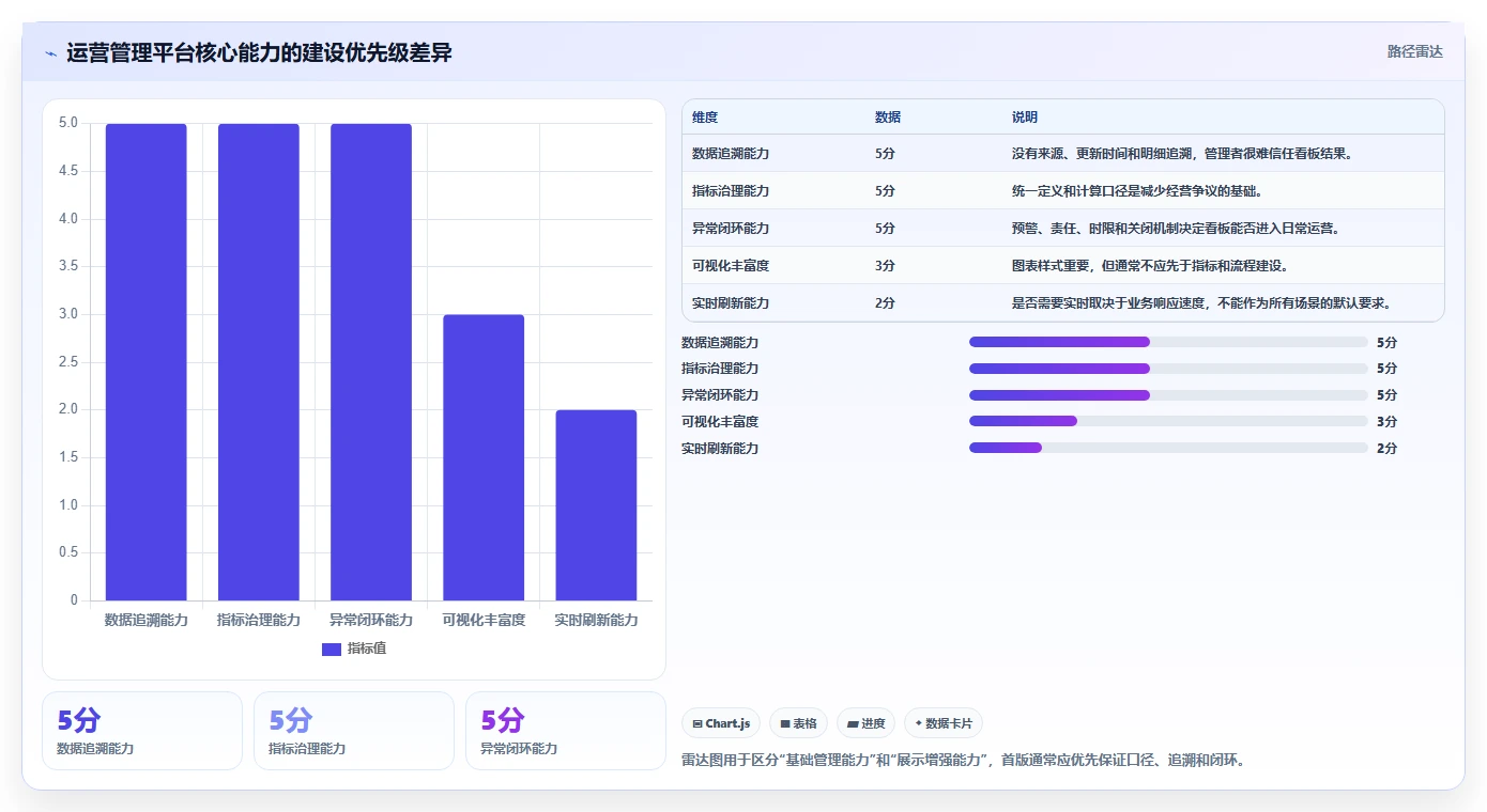 运营管理平台核心功能：数据看板从哪里开始