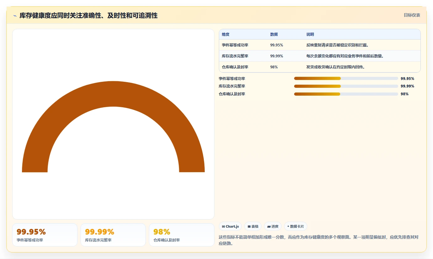 数据库存：后端工程师常见误区：库存扣减为什么总遇到账实不一致