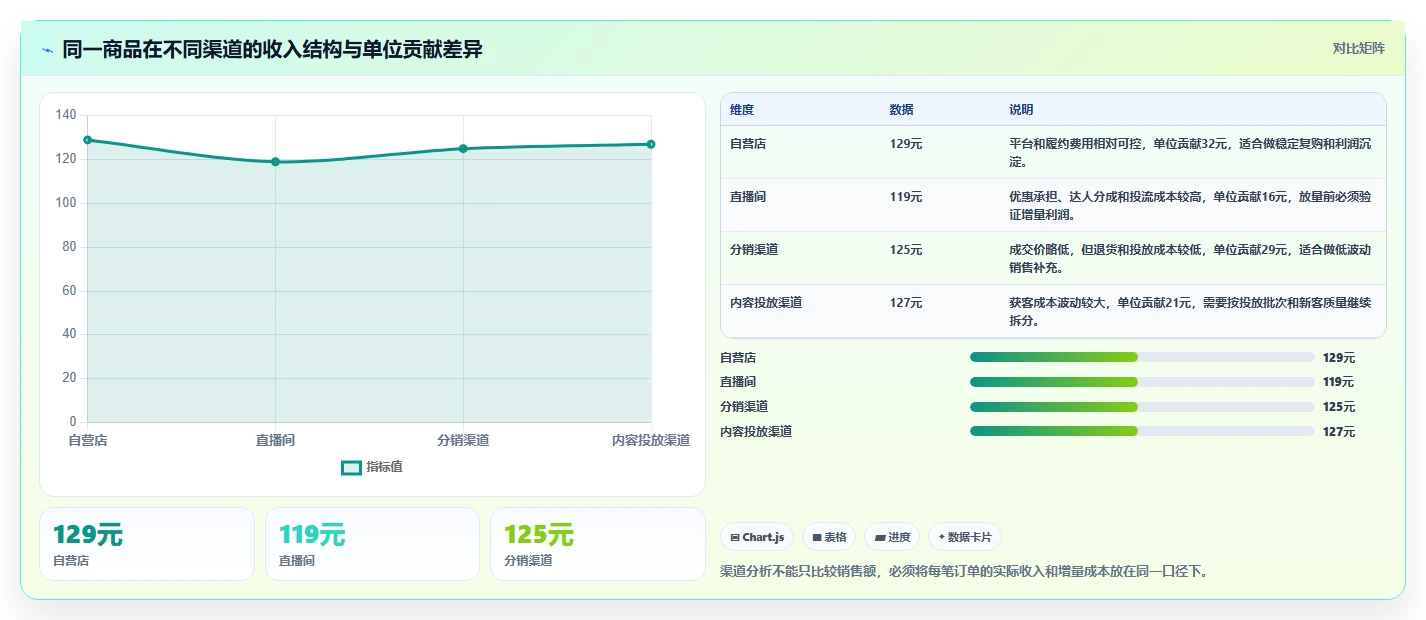 电商利润计算：经营负责人操作手册：老板汇报中的盈亏平衡怎么落地