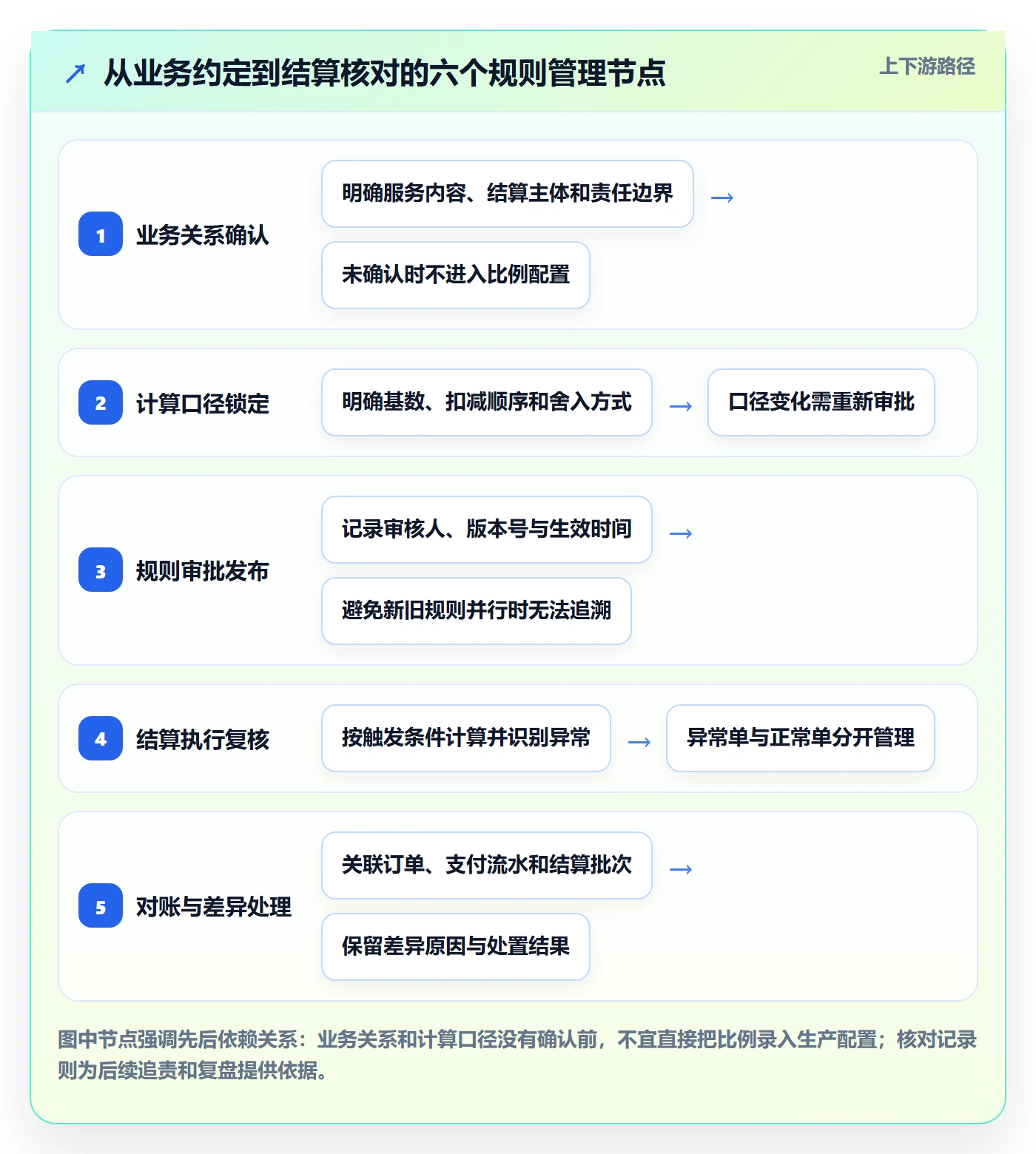 分账系统管理模板：围绕多方结算开展进阶玩法