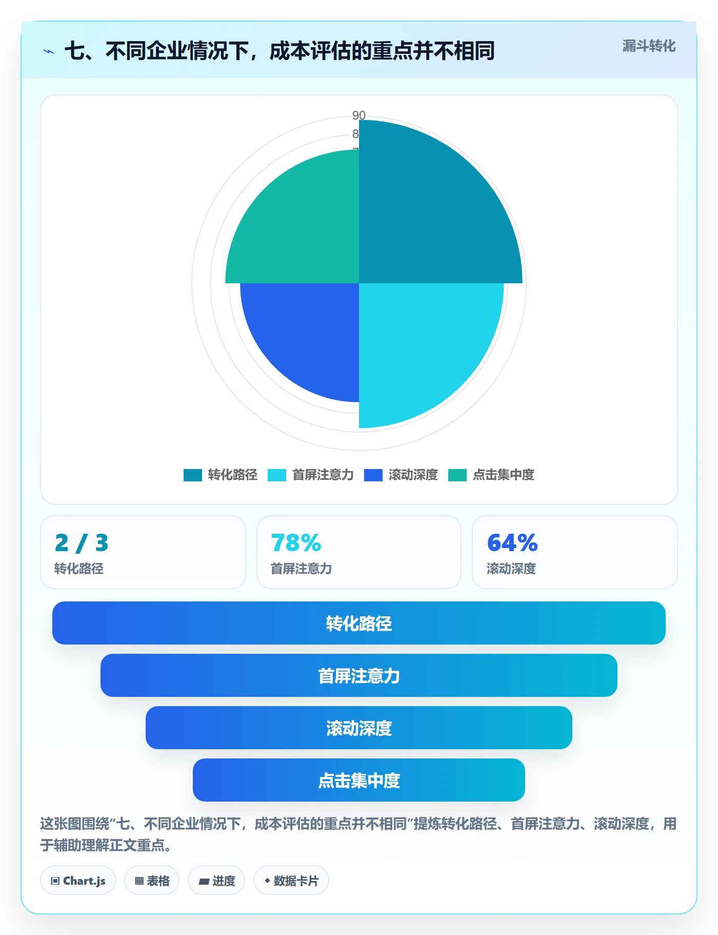 七、不同企业情况下，成本评估的重点并不相同