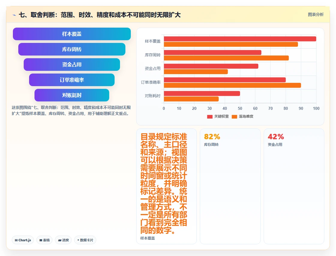 七、取舍判断：范围、时效、精度和成本不可能同时无限扩大
