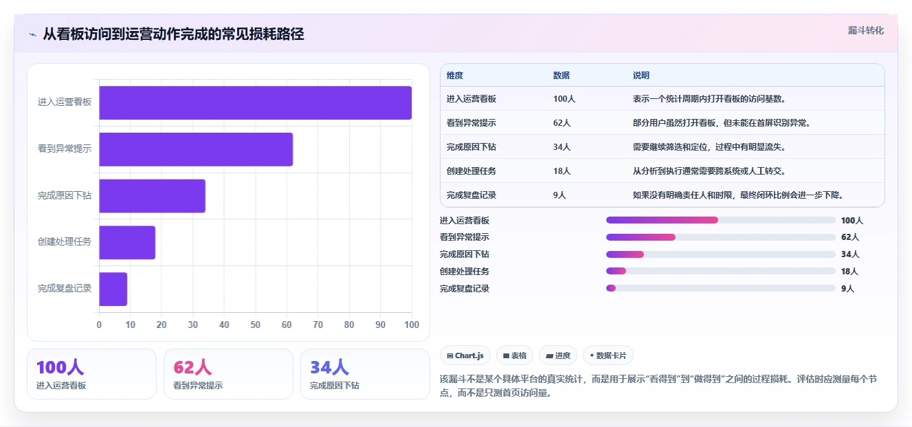 运营管理平台检查方法：通过数据看板评估工具对比质量
