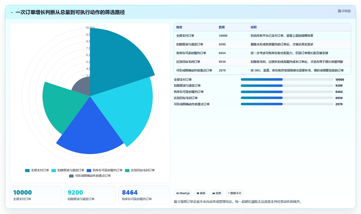 电商进销存：增长负责人管理方法：把销售订单转化为加快决策速度