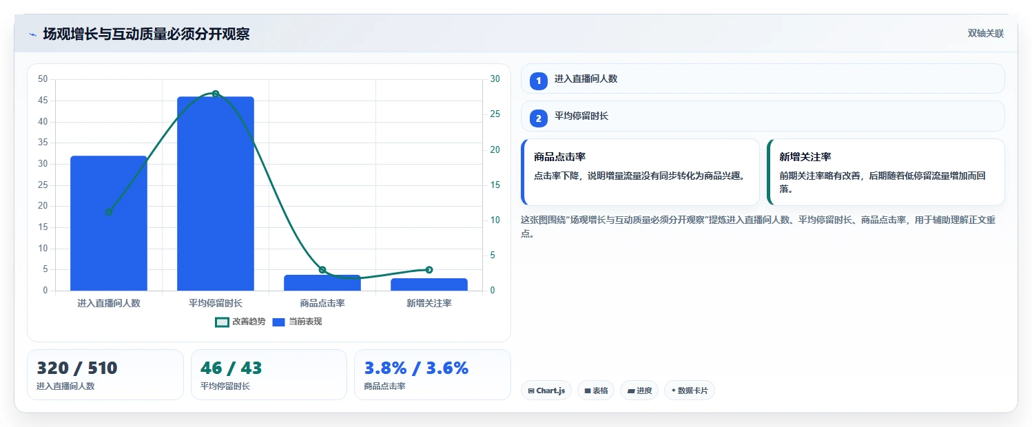 直播数据复盘：场控一页讲清：场观趋势与找到流量拐点的关系