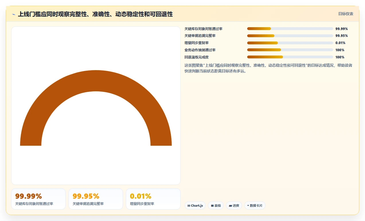 数据库存：仓储系统团队问题诊断：库存流水卡在数据迁移风险怎么办